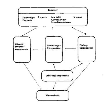 Aufbau eines wissenbasierten Systems